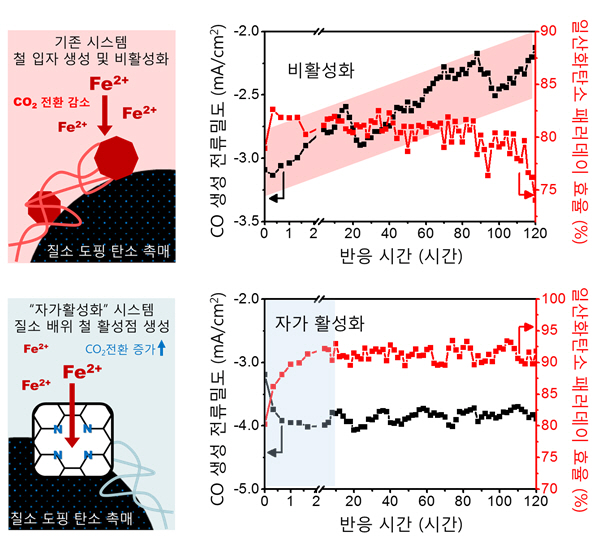 불순물 이용해 쓸수록 더 강력해지는 인공광합성 촉매 개발.jpg